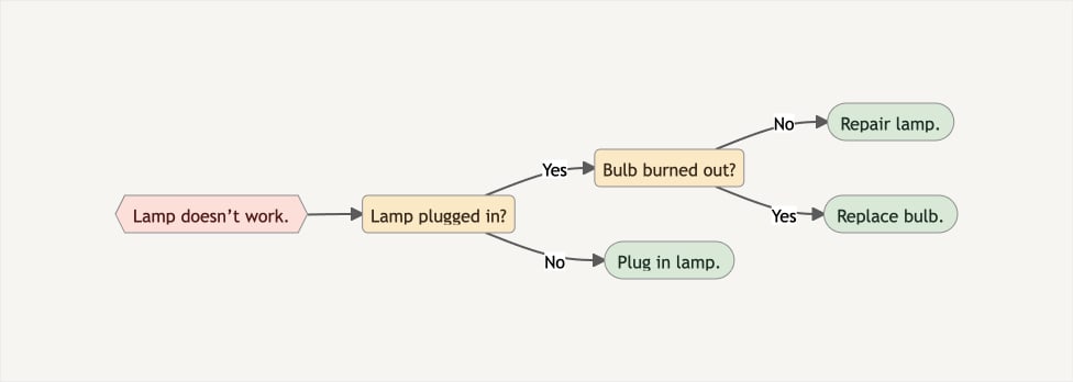 Notion Flowchart