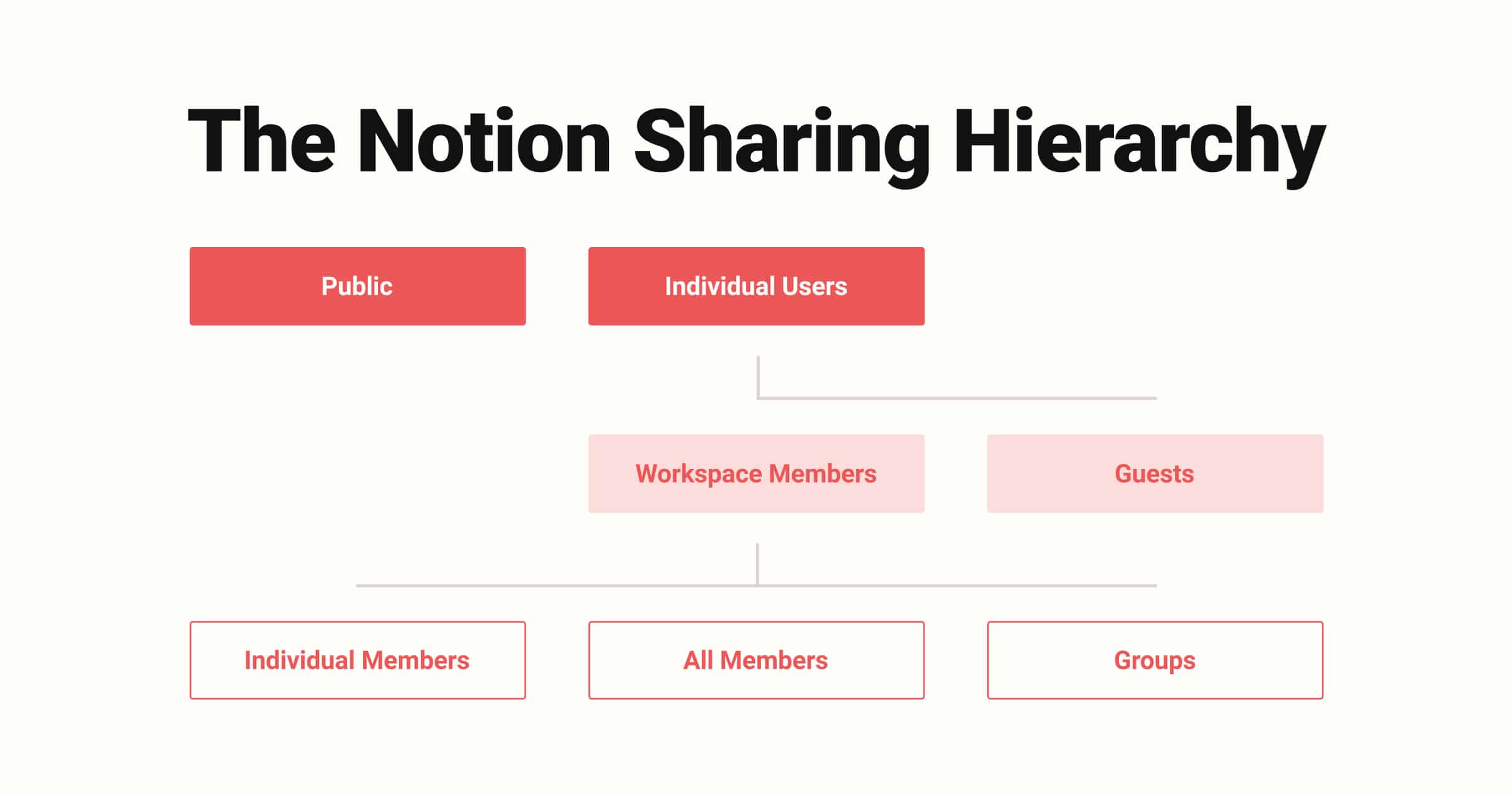 Notion Sharing Hierarchy